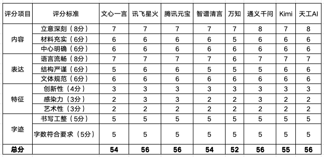 图片[13]-AI黑科技｜让AI变身高考阅卷老师，1分钟评100张卷子。-创客云联盟